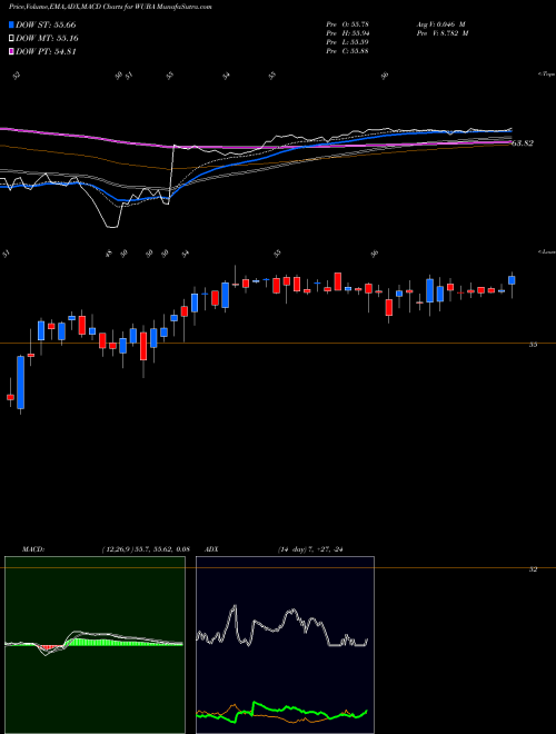 MACD charts various settings share WUBA 58.com Inc. NYSE Stock exchange 