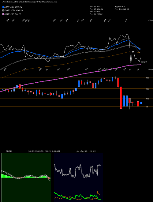 MACD charts various settings share WWE World Wrestling Entertainment, Inc. NYSE Stock exchange 