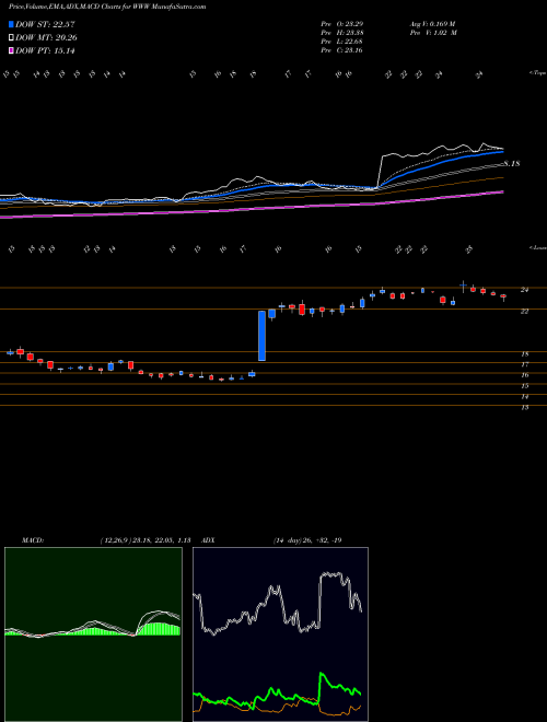 Munafa Wolverine World Wide, Inc. (WWW) stock tips, volume analysis, indicator analysis [intraday, positional] for today and tomorrow