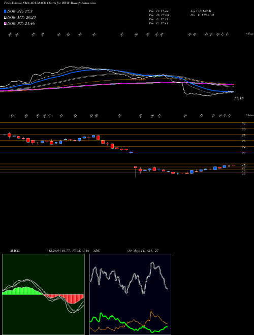 MACD charts various settings share WWW Wolverine World Wide, Inc. NYSE Stock exchange 