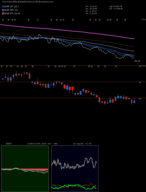 Munafa Weyerhaeuser Company (WY) stock tips, volume analysis, indicator analysis [intraday, positional] for today and tomorrow