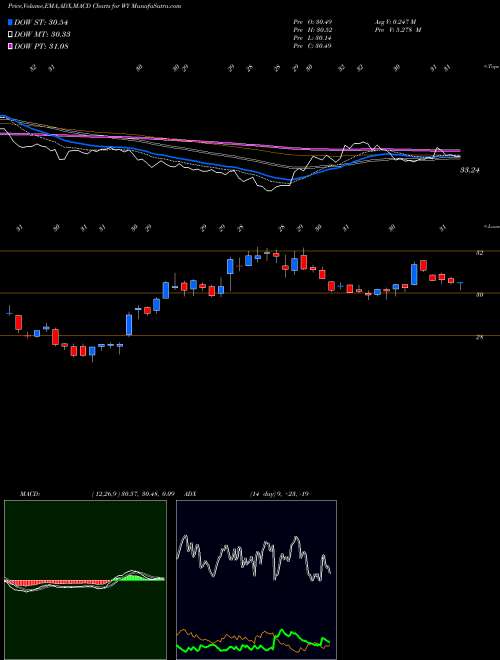 MACD charts various settings share WY Weyerhaeuser Company NYSE Stock exchange 