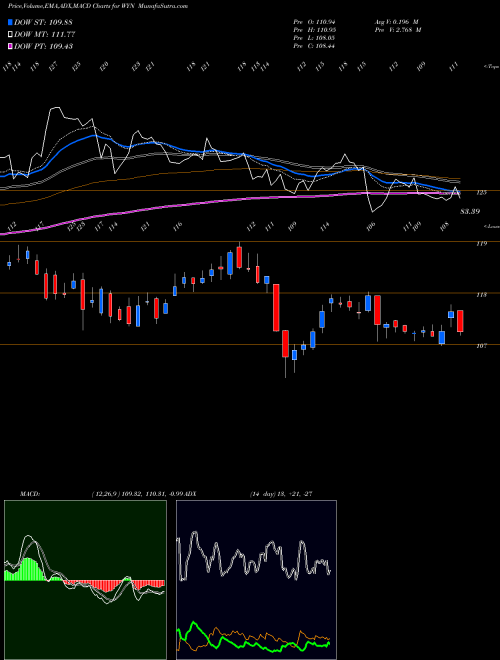 Munafa Wyndham Worldwide Corp (WYN) stock tips, volume analysis, indicator analysis [intraday, positional] for today and tomorrow