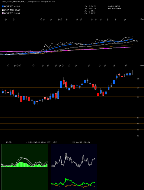 Munafa Wyndham Destinations, Inc. (WYND) stock tips, volume analysis, indicator analysis [intraday, positional] for today and tomorrow