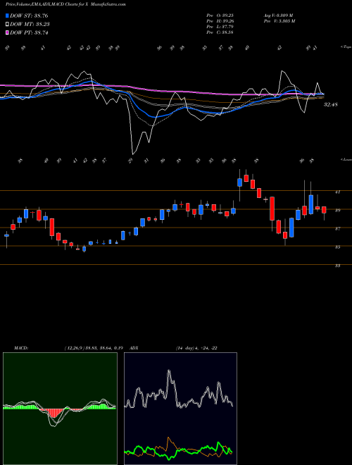 Munafa United States Steel Corporation (X) stock tips, volume analysis, indicator analysis [intraday, positional] for today and tomorrow