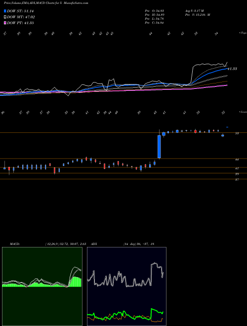 MACD charts various settings share X United States Steel Corporation NYSE Stock exchange 