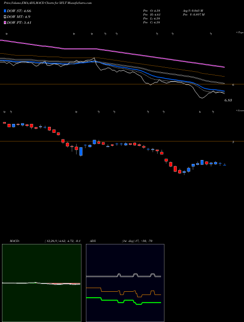 MACD charts various settings share XFLT XAI Octagon Floating Rate & Alternative Income Term Trust NYSE Stock exchange 