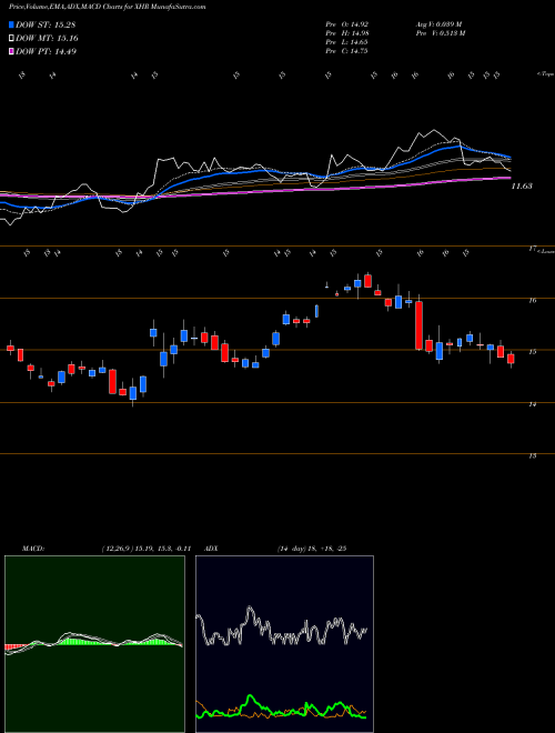 MACD charts various settings share XHR Xenia Hotels & Resorts, Inc. NYSE Stock exchange 