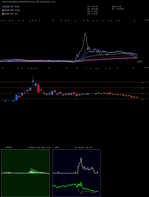 Munafa Xinyuan Real Estate Co Ltd (XIN) stock tips, volume analysis, indicator analysis [intraday, positional] for today and tomorrow