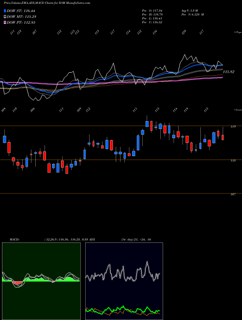 Munafa Exxon Mobil Corporation (XOM) stock tips, volume analysis, indicator analysis [intraday, positional] for today and tomorrow