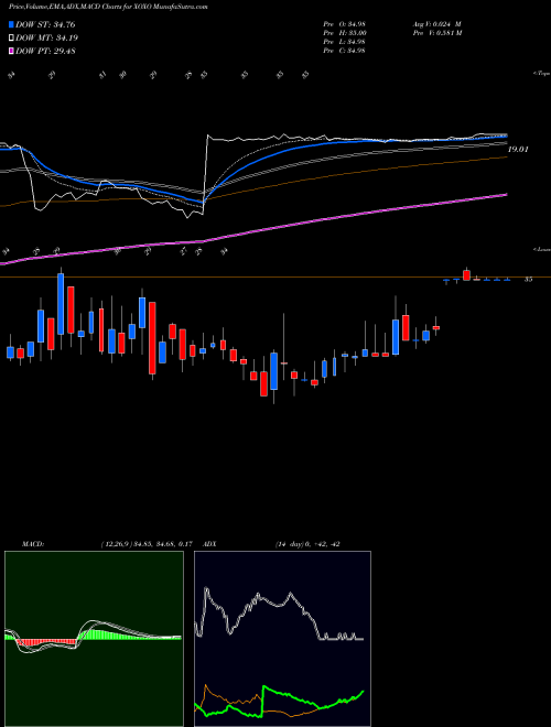 MACD charts various settings share XOXO Xoxo Group Inc NYSE Stock exchange 