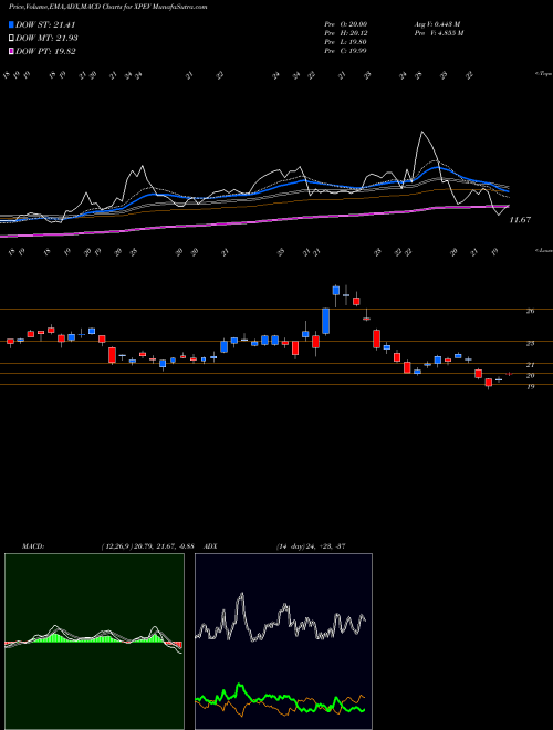 MACD charts various settings share XPEV Xpeng Inc ADR NYSE Stock exchange 