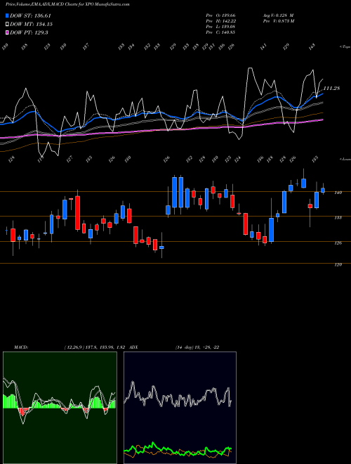 Munafa XPO Logistics, Inc. (XPO) stock tips, volume analysis, indicator analysis [intraday, positional] for today and tomorrow