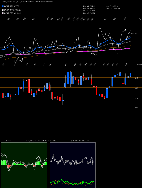 MACD charts various settings share XPO XPO Logistics, Inc. NYSE Stock exchange 