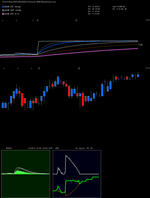 MACD charts various settings share XRM Xerium Technologies NYSE Stock exchange 