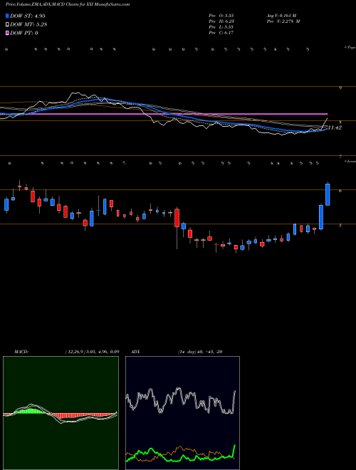Munafa  (XXI) stock tips, volume analysis, indicator analysis [intraday, positional] for today and tomorrow