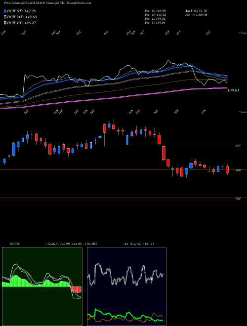 Munafa Xylem Inc. (XYL) stock tips, volume analysis, indicator analysis [intraday, positional] for today and tomorrow