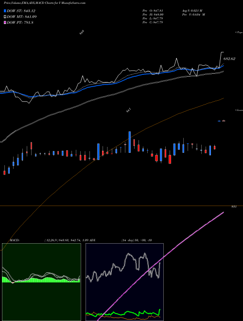 MACD charts various settings share Y Alleghany Corporation NYSE Stock exchange 