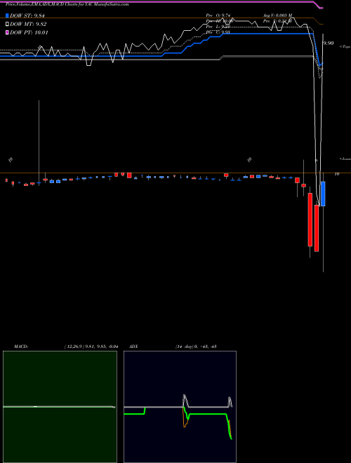 MACD charts various settings share YAC Yucaipa Acquisition Corporation Cl A NYSE Stock exchange 