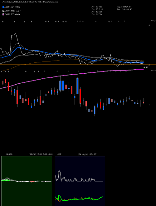 MACD charts various settings share YALA Yalla Group Limited ADR NYSE Stock exchange 
