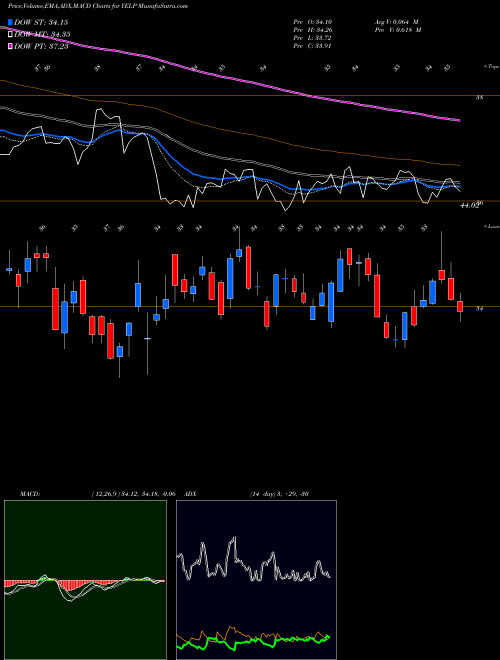 MACD charts various settings share YELP Yelp Inc. NYSE Stock exchange 