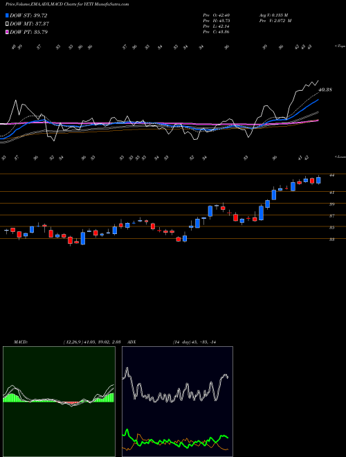 MACD charts various settings share YETI YETI Holdings, Inc. NYSE Stock exchange 