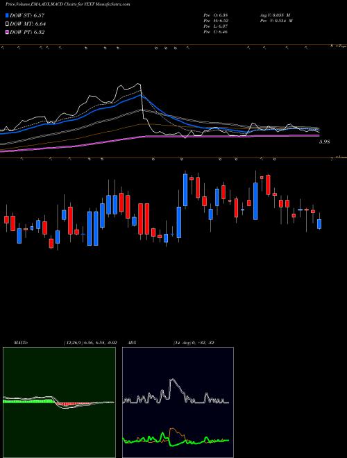 MACD charts various settings share YEXT Yext, Inc. NYSE Stock exchange 