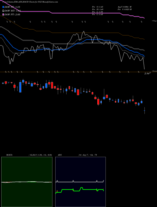 MACD charts various settings share YGE Yingli Green Energy Holding Company NYSE Stock exchange 