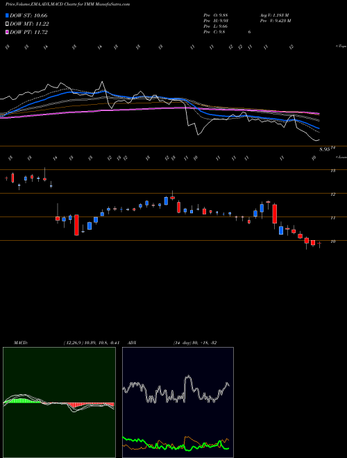 Munafa  (YMM) stock tips, volume analysis, indicator analysis [intraday, positional] for today and tomorrow