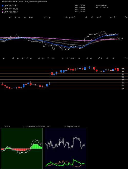 MACD charts various settings share YPF YPF Sociedad Anonima NYSE Stock exchange 