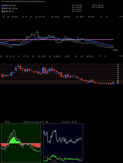 Munafa  (YSS) stock tips, volume analysis, indicator analysis [intraday, positional] for today and tomorrow