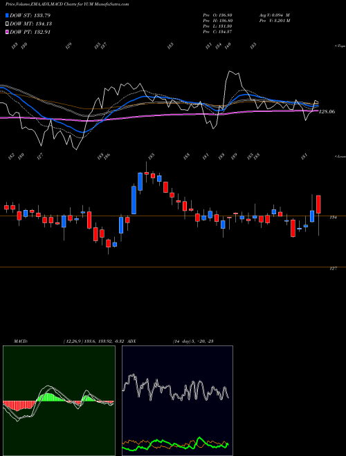 Munafa Yum! Brands, Inc. (YUM) stock tips, volume analysis, indicator analysis [intraday, positional] for today and tomorrow