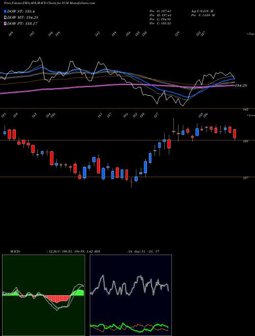 MACD charts various settings share YUM Yum! Brands, Inc. NYSE Stock exchange 