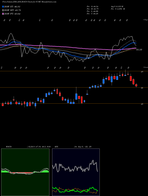MACD charts various settings share YUMC Yum China Holdings, Inc. NYSE Stock exchange 