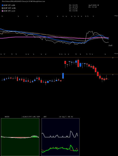 MACD charts various settings share YUME Yume Inc NYSE Stock exchange 