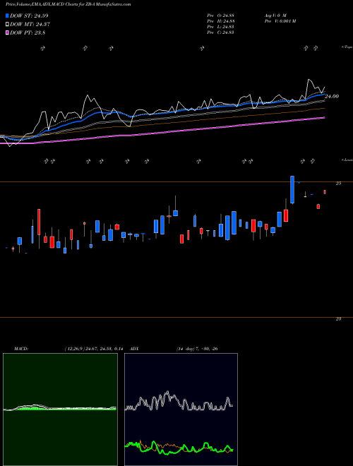MACD charts various settings share ZB-A Zions Bc Dp Shs A NYSE Stock exchange 
