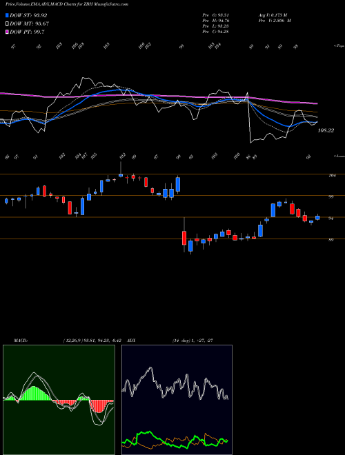 Munafa Zimmer Biomet Holdings, Inc. (ZBH) stock tips, volume analysis, indicator analysis [intraday, positional] for today and tomorrow