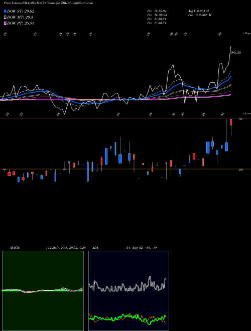 MACD charts various settings share ZBK Zions Bancorporation N.A. NYSE Stock exchange 