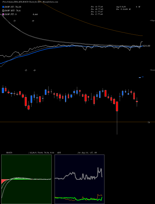 MACD charts various settings share ZEN Zendesk, Inc. NYSE Stock exchange 