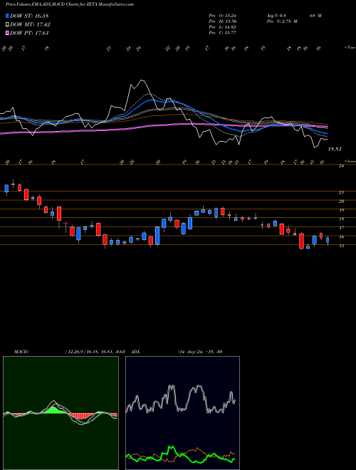 Munafa  (ZETA) stock tips, volume analysis, indicator analysis [intraday, positional] for today and tomorrow