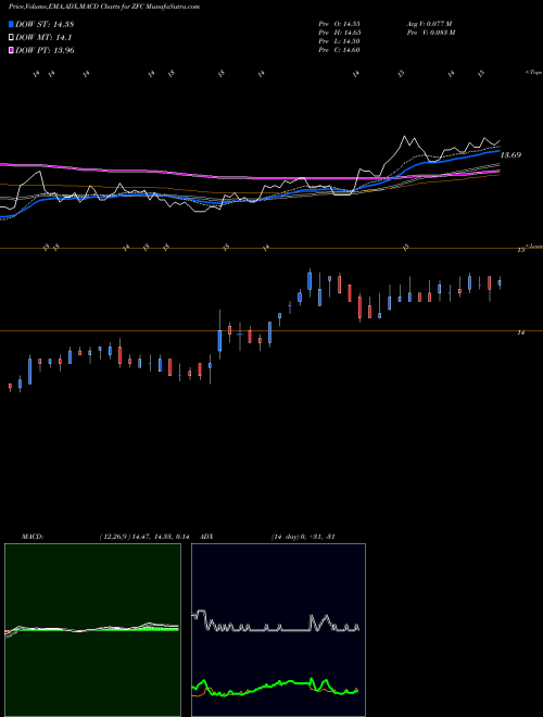 MACD charts various settings share ZFC Zais Financial Corp. Common Sto NYSE Stock exchange 