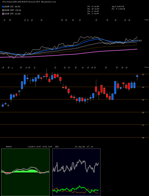 Munafa  (ZGN) stock tips, volume analysis, indicator analysis [intraday, positional] for today and tomorrow