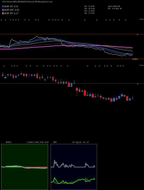 Munafa  (ZH) stock tips, volume analysis, indicator analysis [intraday, positional] for today and tomorrow