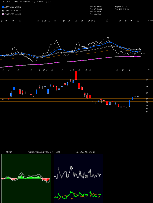 Munafa  (ZIM) stock tips, volume analysis, indicator analysis [intraday, positional] for today and tomorrow