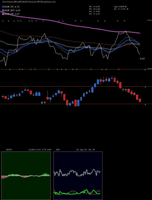 Munafa  (ZIP) stock tips, volume analysis, indicator analysis [intraday, positional] for today and tomorrow