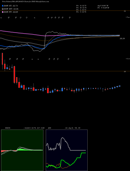 Munafa Zoe'S Kitchen (ZOES) stock tips, volume analysis, indicator analysis [intraday, positional] for today and tomorrow