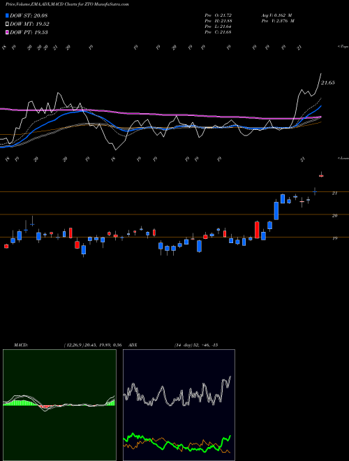 MACD charts various settings share ZTO ZTO Express (Cayman) Inc. NYSE Stock exchange 