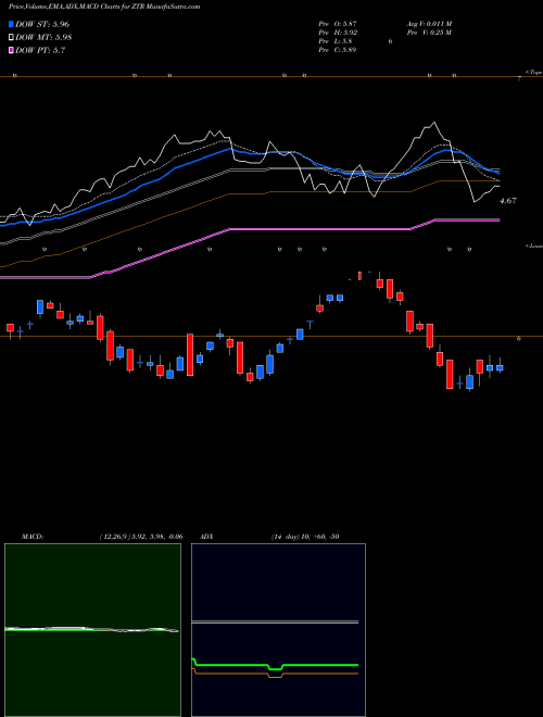 Munafa Virtus Global Dividend & Income Fund Inc. (ZTR) stock tips, volume analysis, indicator analysis [intraday, positional] for today and tomorrow