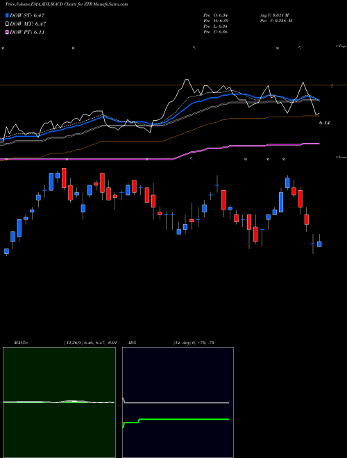 MACD charts various settings share ZTR Virtus Global Dividend & Income Fund Inc. NYSE Stock exchange 