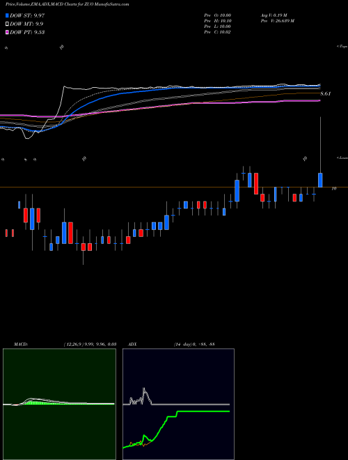 Munafa Zuora, Inc. (ZUO) stock tips, volume analysis, indicator analysis [intraday, positional] for today and tomorrow